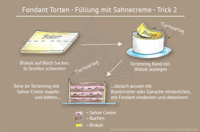 Fondant-Torte-mit-Sahne-Trick-2